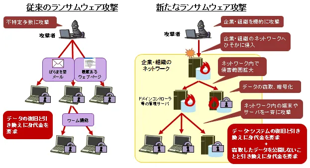 ランサムウェアの2つの手口