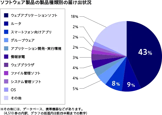 ソフトウェア等の脆弱性関連情報に関する届出状況