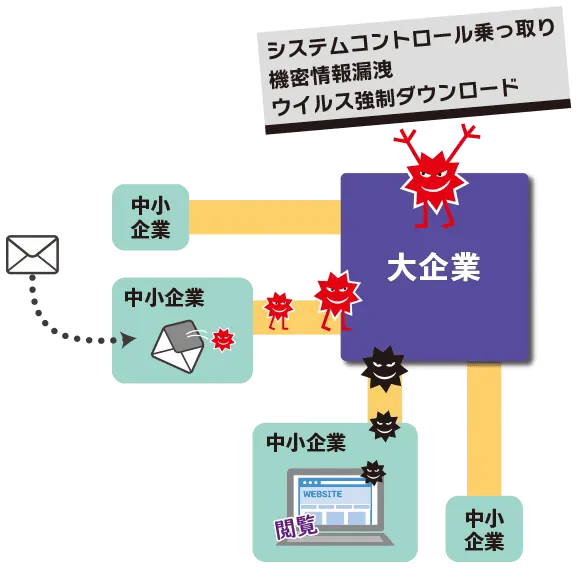 標的型攻撃の攻め方