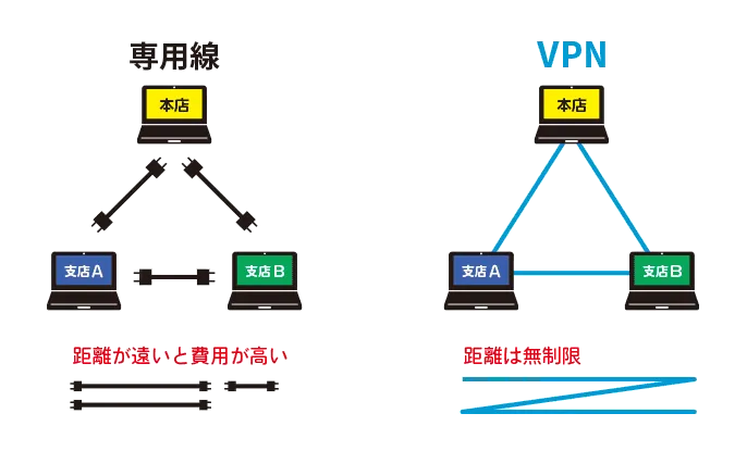 専用線との違い