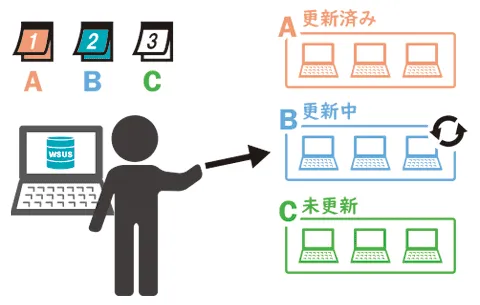 WSUS導入のメリット