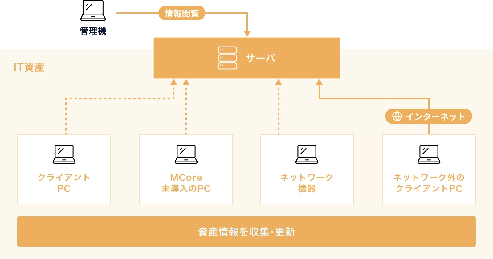 PC資産管理の全体イメージ