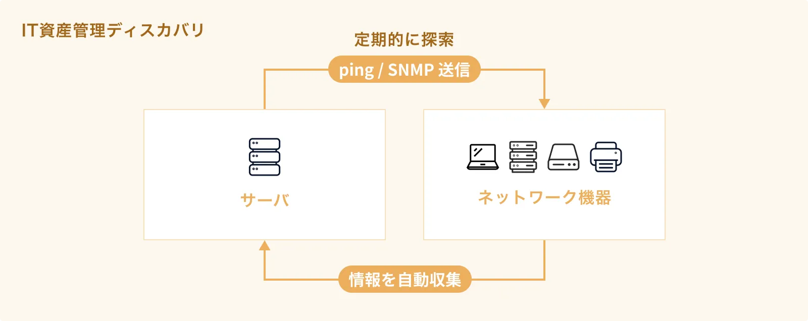 IT資産管理ディスカバリ