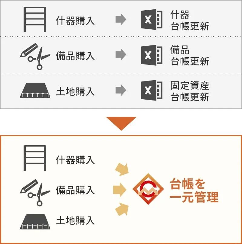 MCoreによる資産管理イメージ