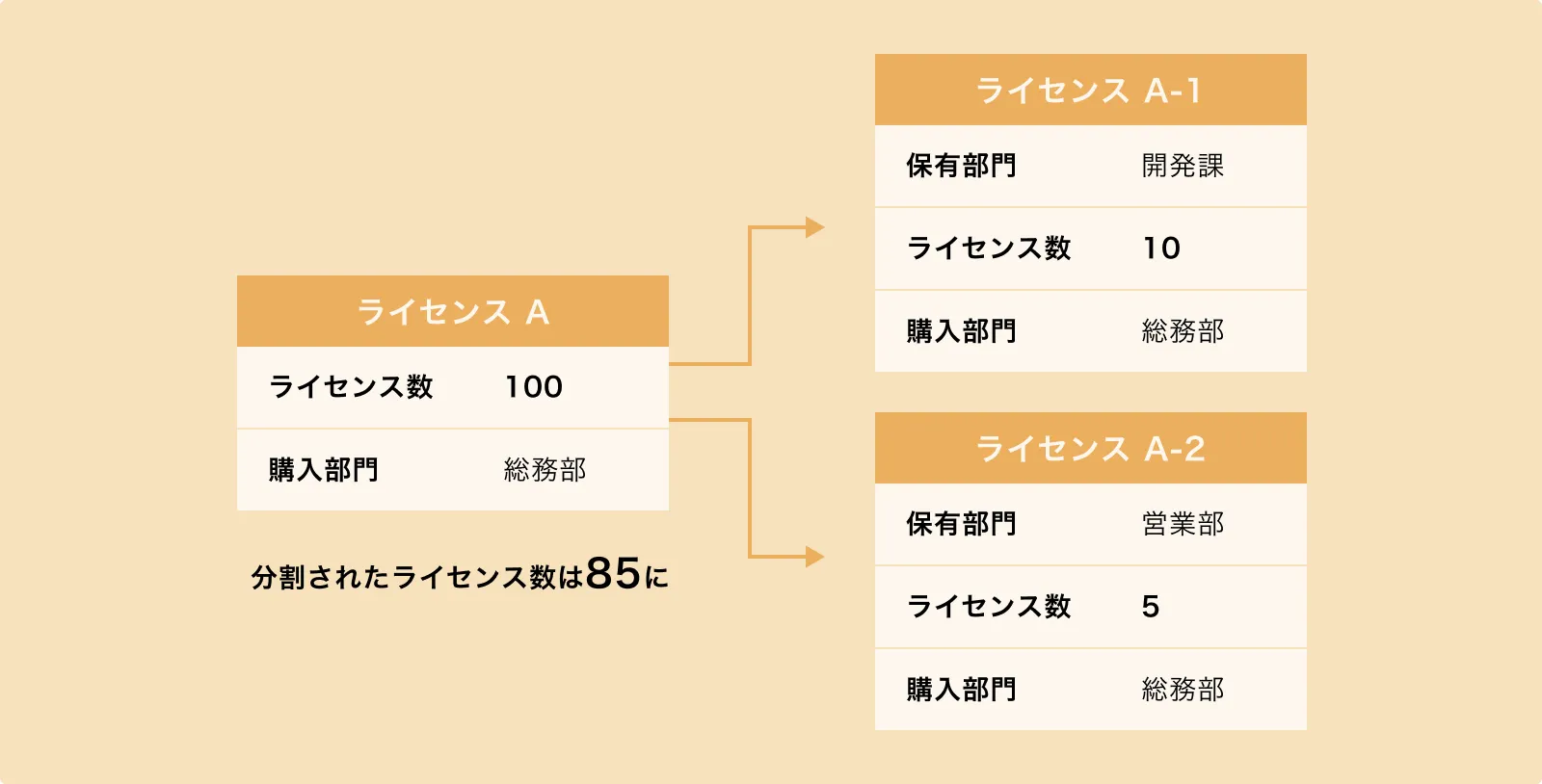 部門ごとのライセンスの割り当て