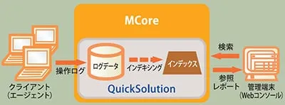 操作ログの超高速検索が可能