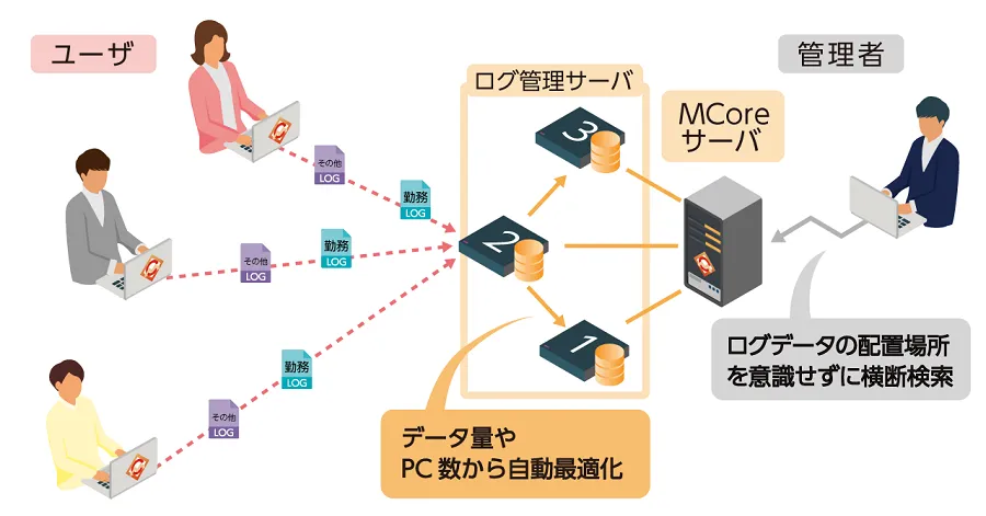 大規模環境での運用イメージ