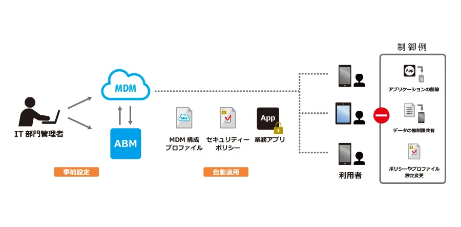 Apple Business Managerで簡単・安全にデバイスを管理