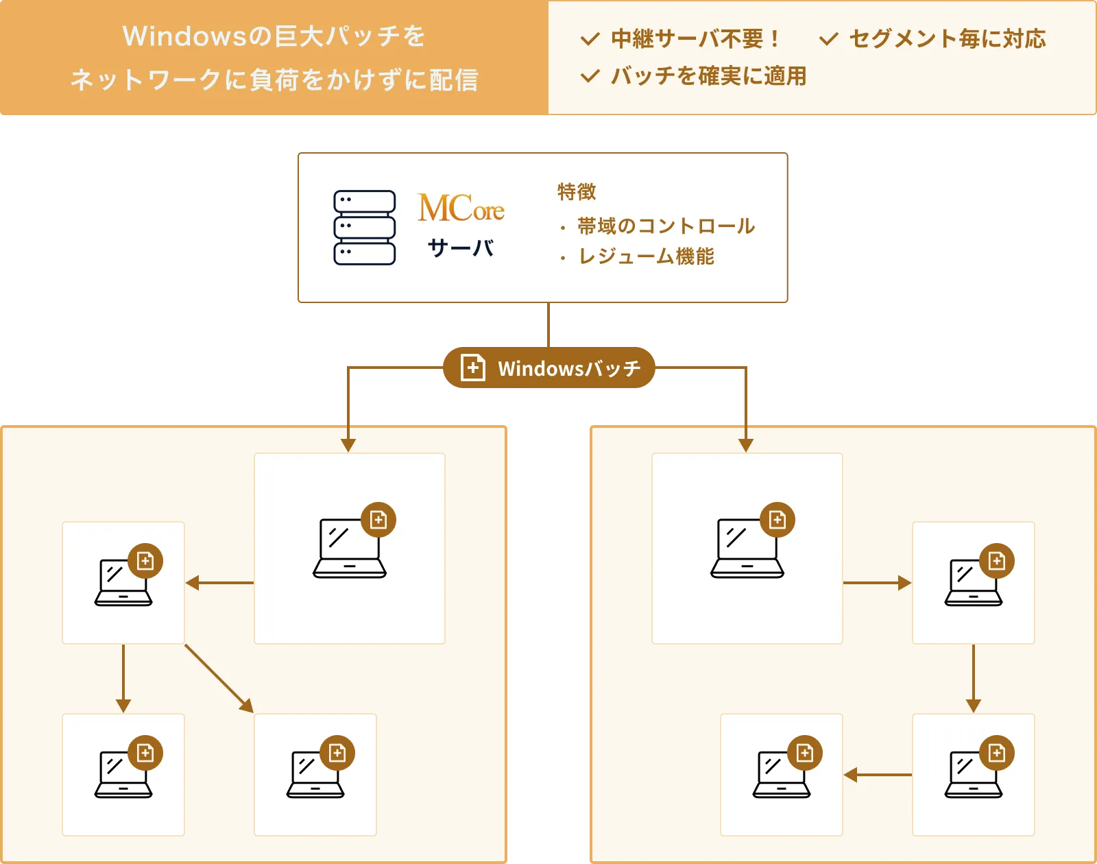 Windowsの巨大パッチをネットワークに負荷をかけずに配信