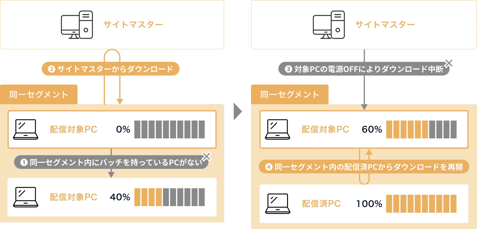 レジューム時やエラー時のスムーズな再開イメージ