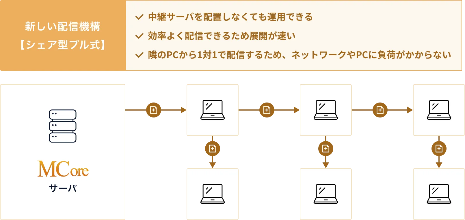 新しい配信機構