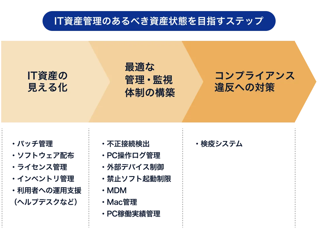 IT資産管理のあるべき資産状態を目指すステップのイメージ