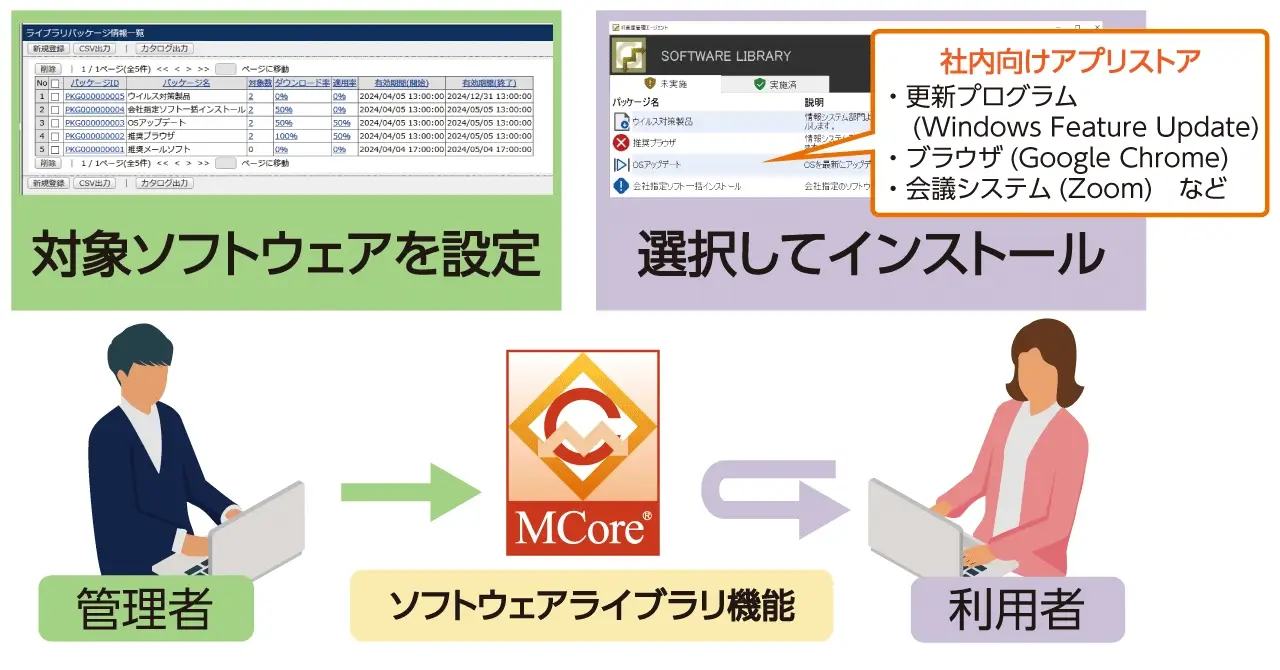 図1:ソフトウェアライブラリ機能の概要図