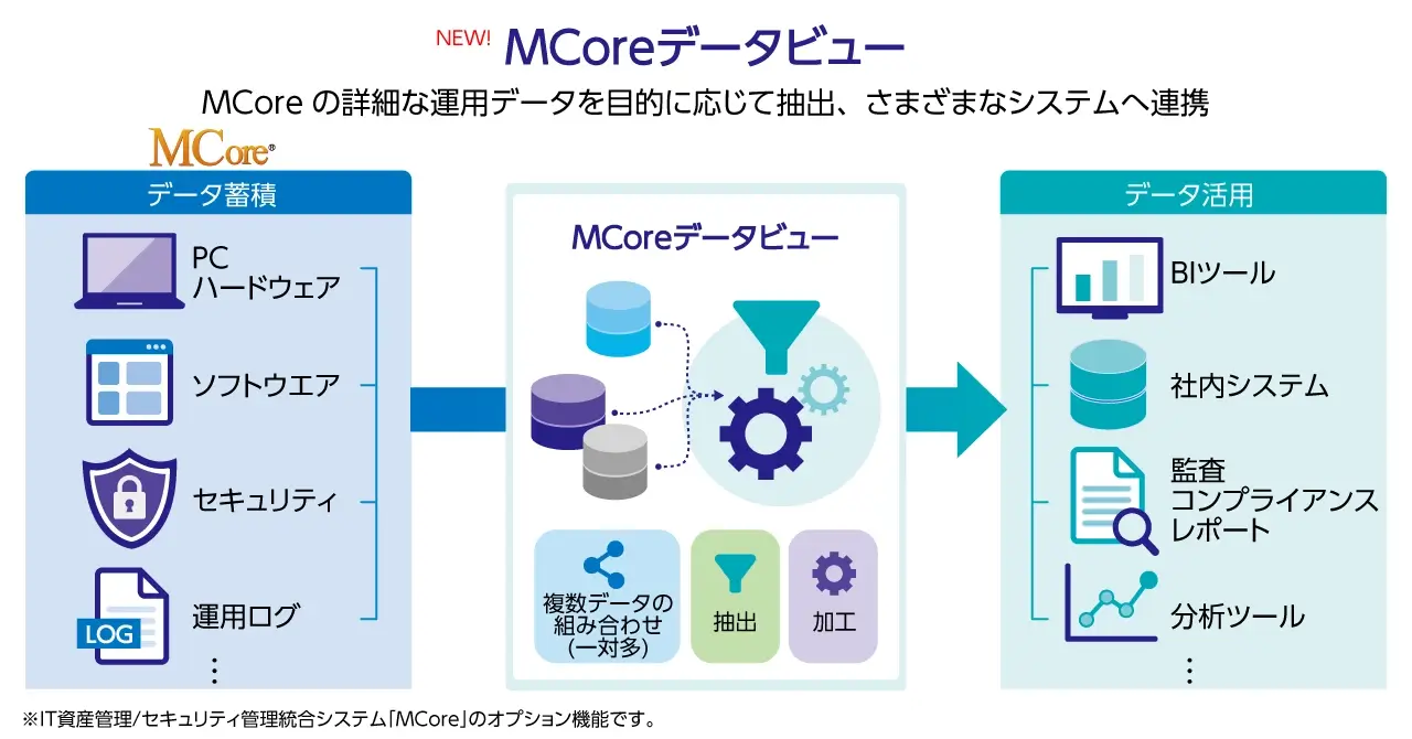 「MCoreデータビュー」を活用したシステム連携イメージ