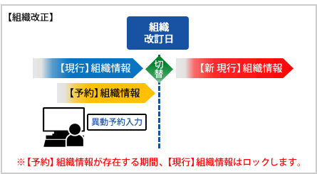 人事異動、組織変更への対応強化