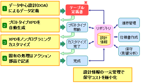 テーブル定義書の自動生成