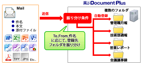 日々のメールを蓄積・活用するためのメール取込機能