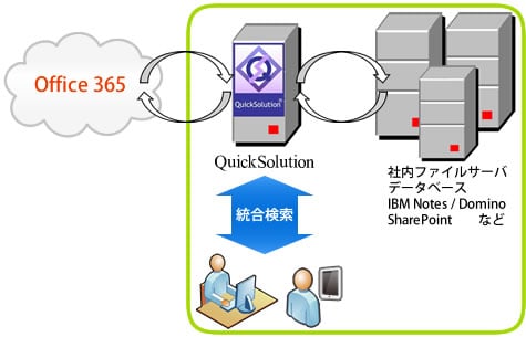 「QuickSolution Ver.9.1」は、Office 365と連携するとともに、パソコン版の検索画面をタブレットでも利用可能。クラウドサービスやモバイルを使い、いつでもどこでも社内の必要な情報が検索でき、多様なワークスタイルに対応できます。