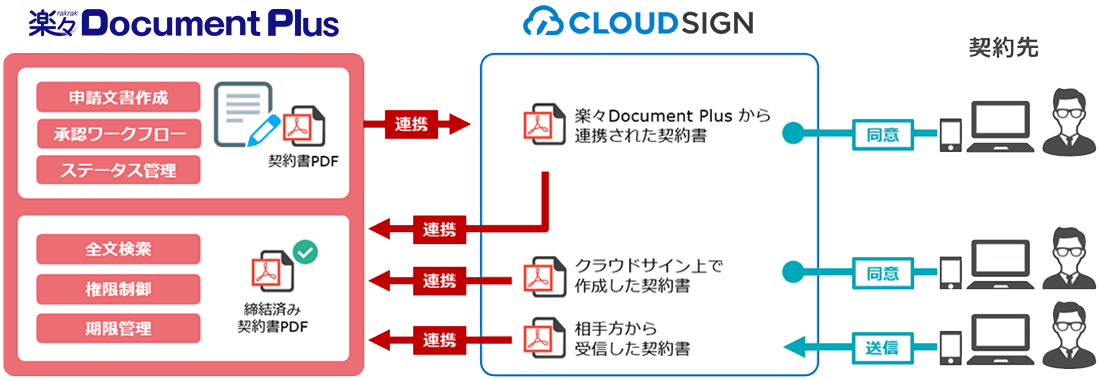 楽々Document Plusのクラウドサイン連携イメージ