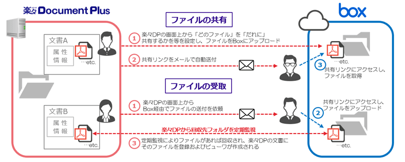 楽々Document PlusのBox連携イメージ