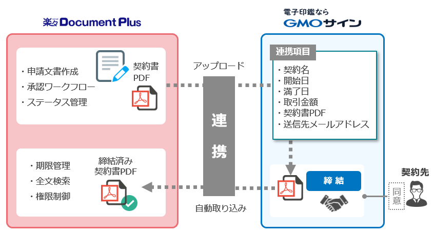 電子契約サービス「GMOサイン」との連携方法