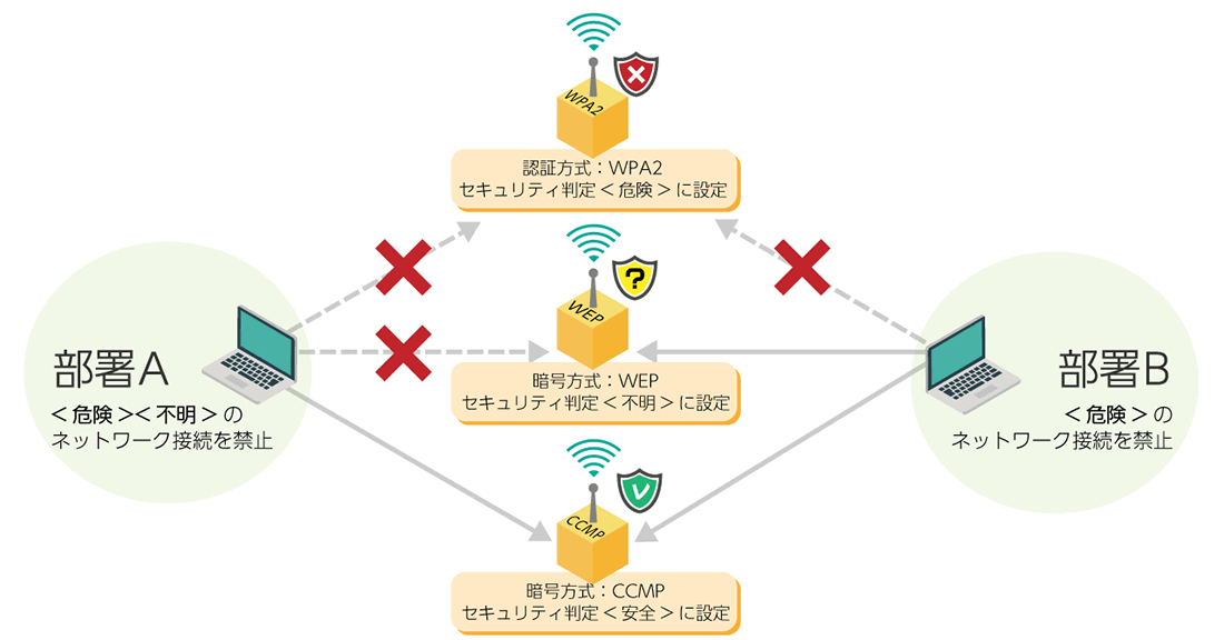 セキュリティ判定に合わせた管理者側での無線LAN接続制御