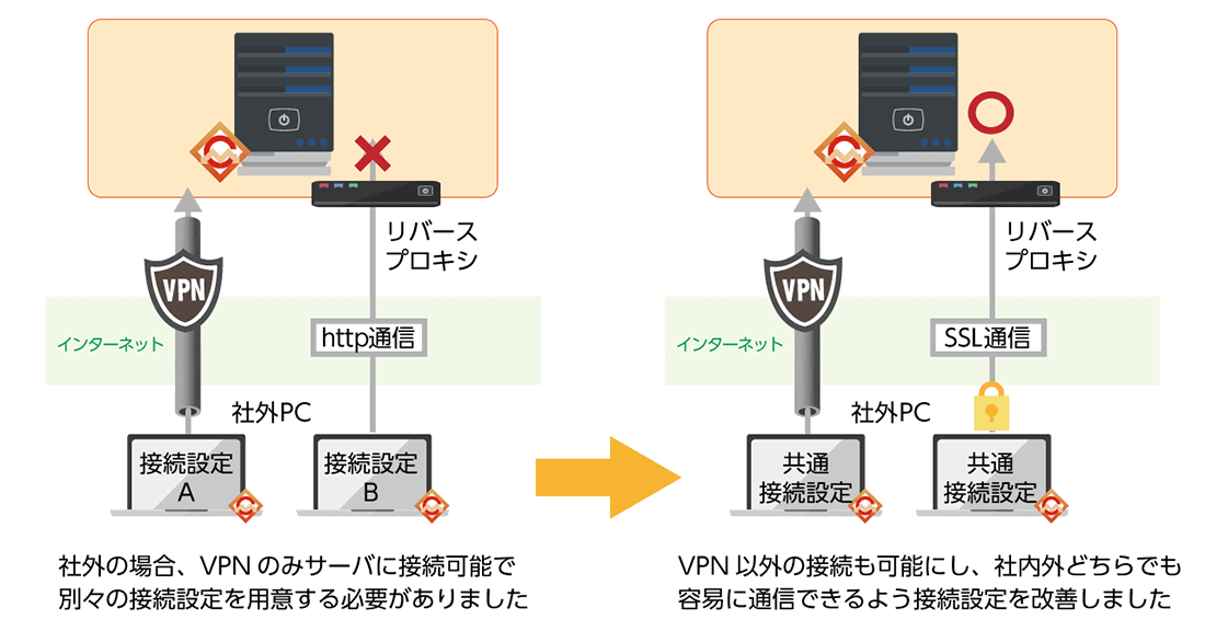 VPNを使用せずともインターネット接続でPC情報収集が可能