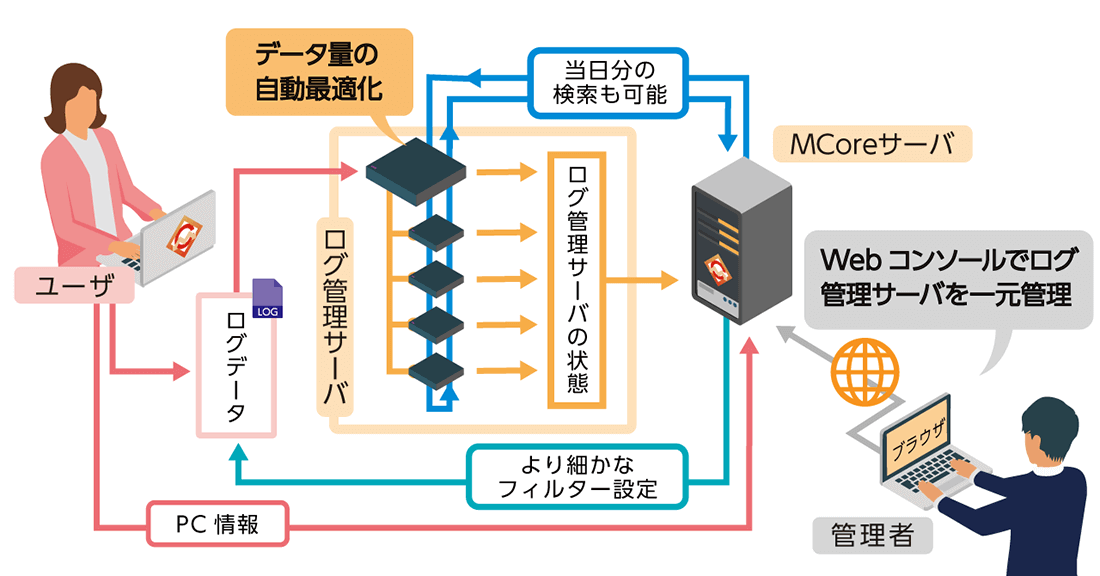 これまでの操作ログ管理機能を強化し、勤務状況に関する操作ログが当日中に収集可能になりました。