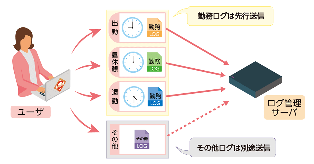 操作ログの送信・取り込み周期を操作ログの種類別に設定できる機能を追加。