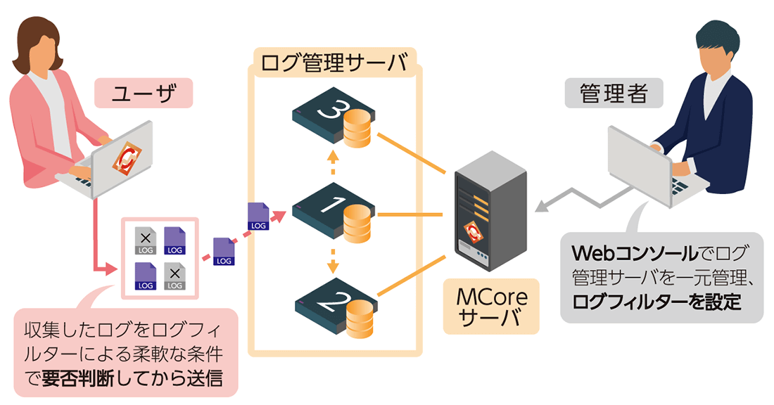 操作ログの送信・取り込み周期を操作ログの種類別に設定できる機能を追加。