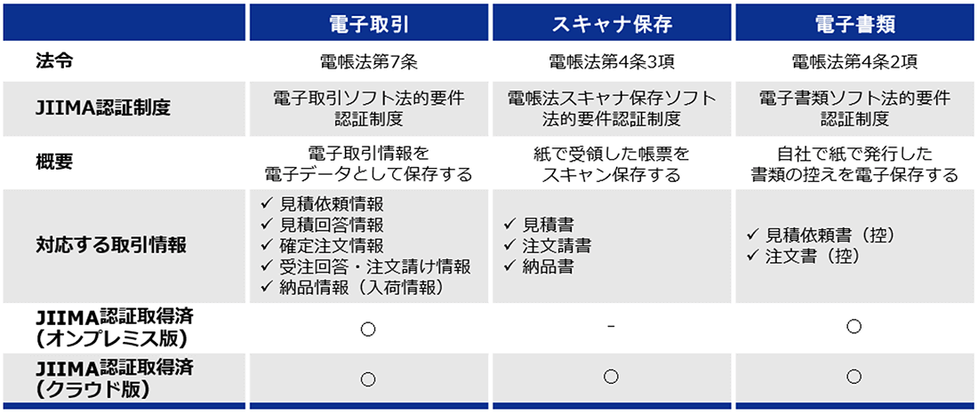 楽々ProcurementIIが電帳法に対応する範囲表