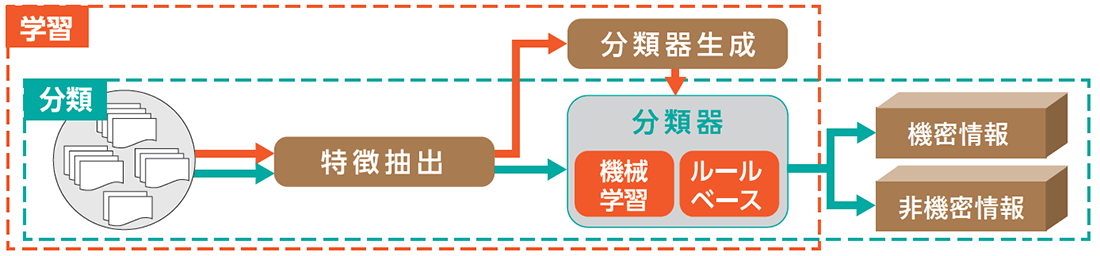 「学習」→「分類」への流れ