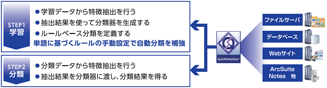 「学習」→「分類」への流れ