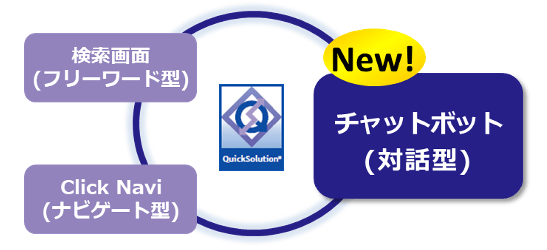 対話型のチャットボットを組み合わせることで、より効果的なナレッジ活用を促進