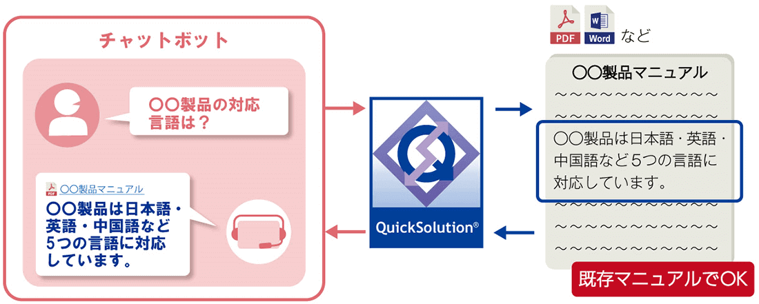 チャットボットをスムーズに導入可能