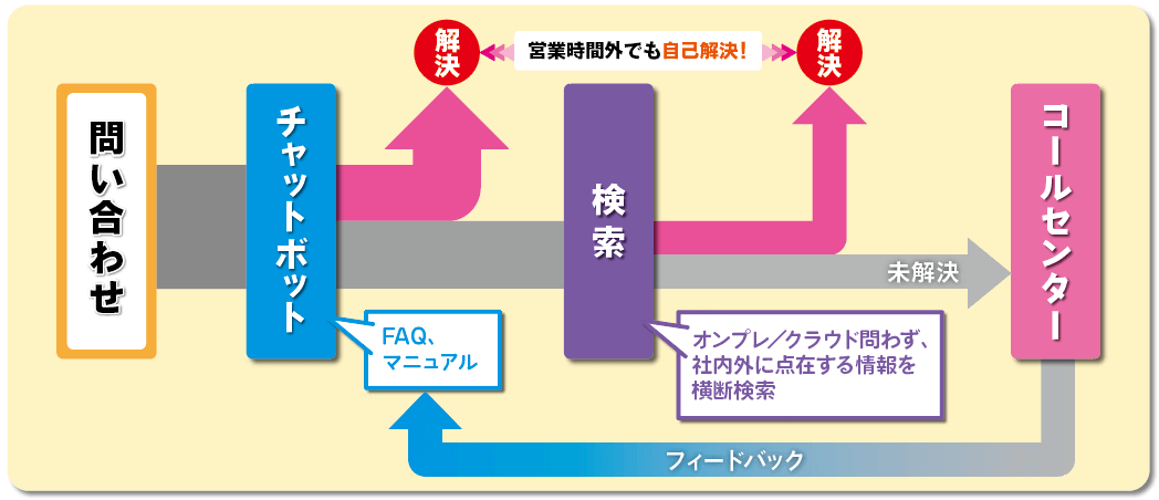 チャットボットで解決できない質問もQuickSolutionで解決