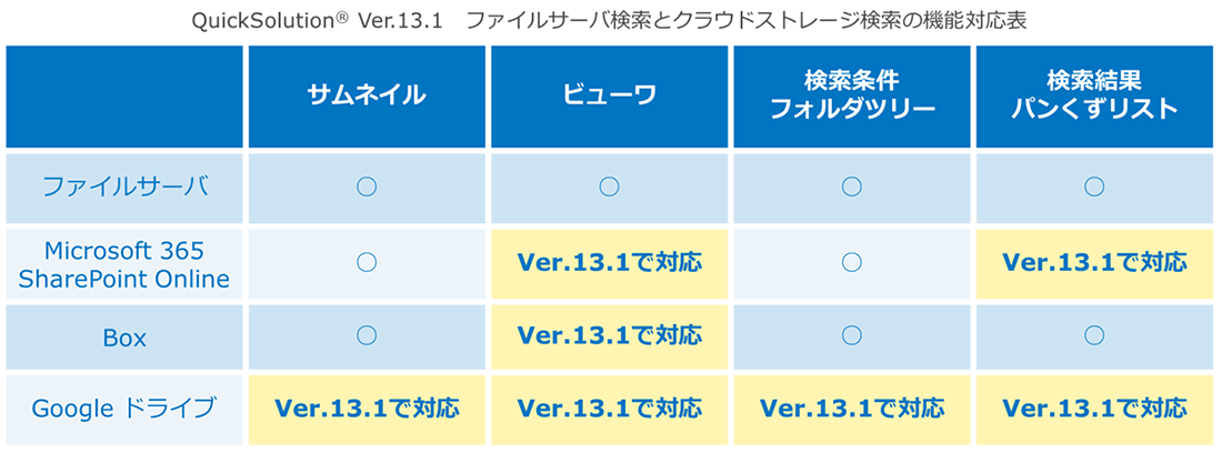 ファイルサーバ検索とクラウドストレージの検索の機能対応表