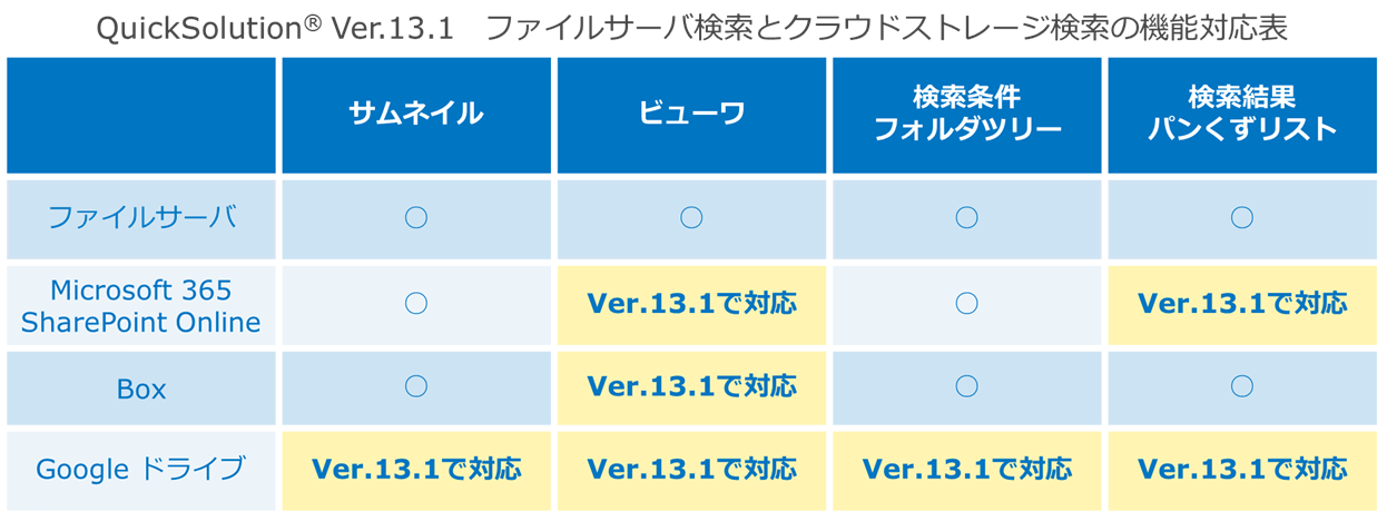 ファイルサーバ検索とクラウドストレージの検索の機能対応表