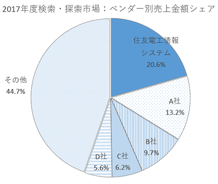 2017年度 検索・探索市場:ベンダー別売上金額シェア