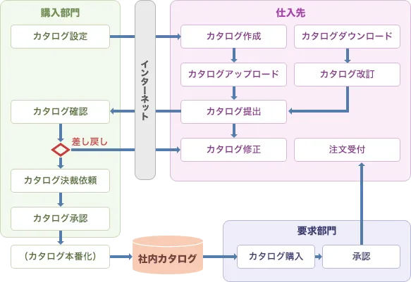 社内カタログ概略フロー