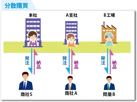 集中購買の実現で購買コストを低減