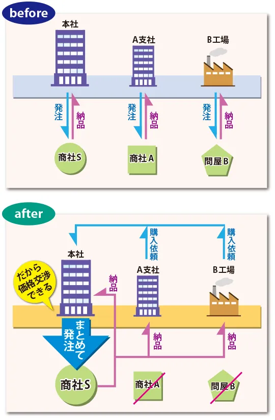 間接材の調達最適化