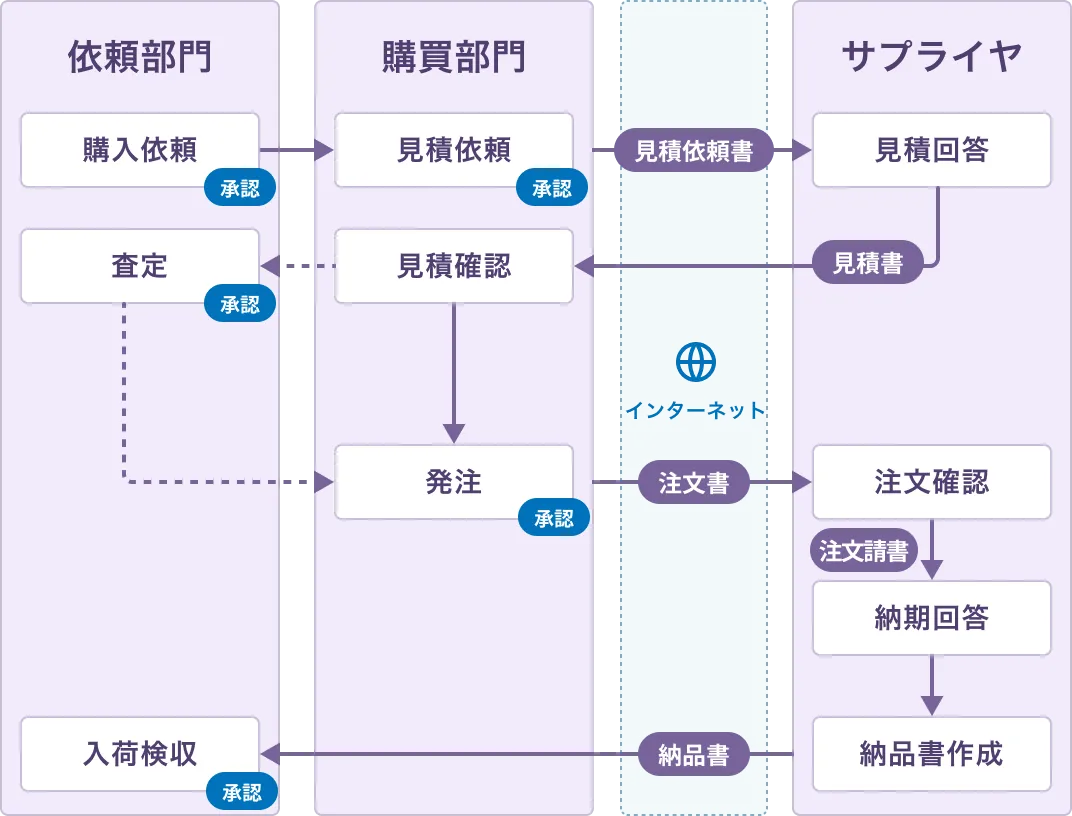 購買業務フローイメージ