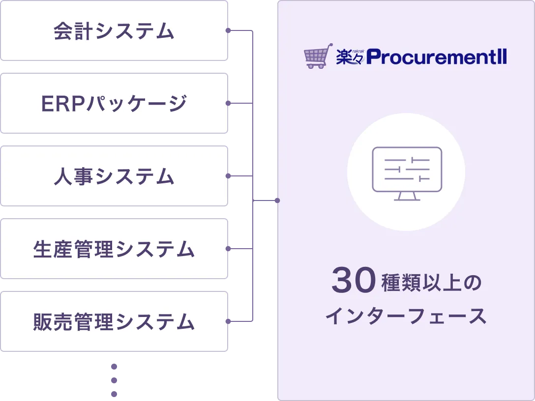 30種類以上のインターフェースによる連携機能