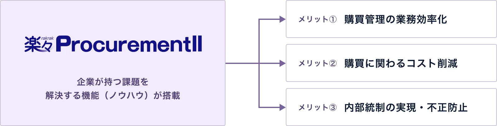 楽々ProcurementIIの導入が購買管理にもたらす大きな3つのメリット