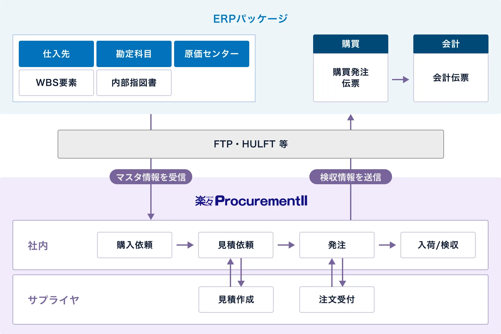 ERPパッケージとの連携事例