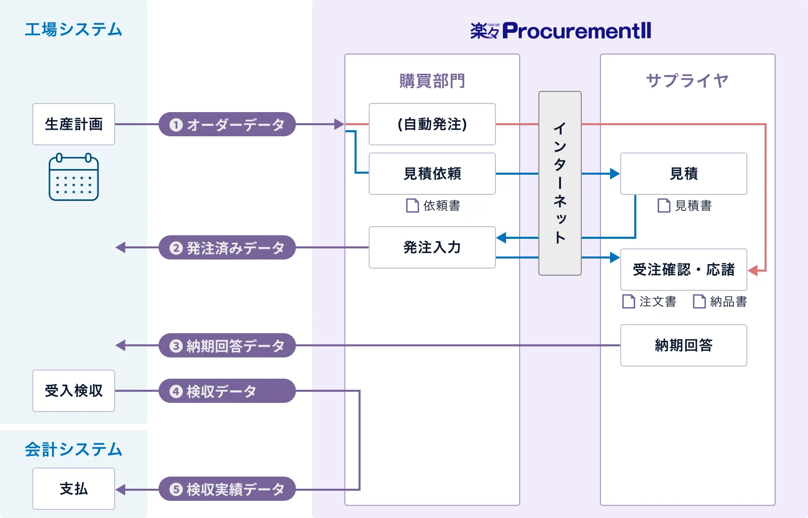 生産管理システムとの連携事例