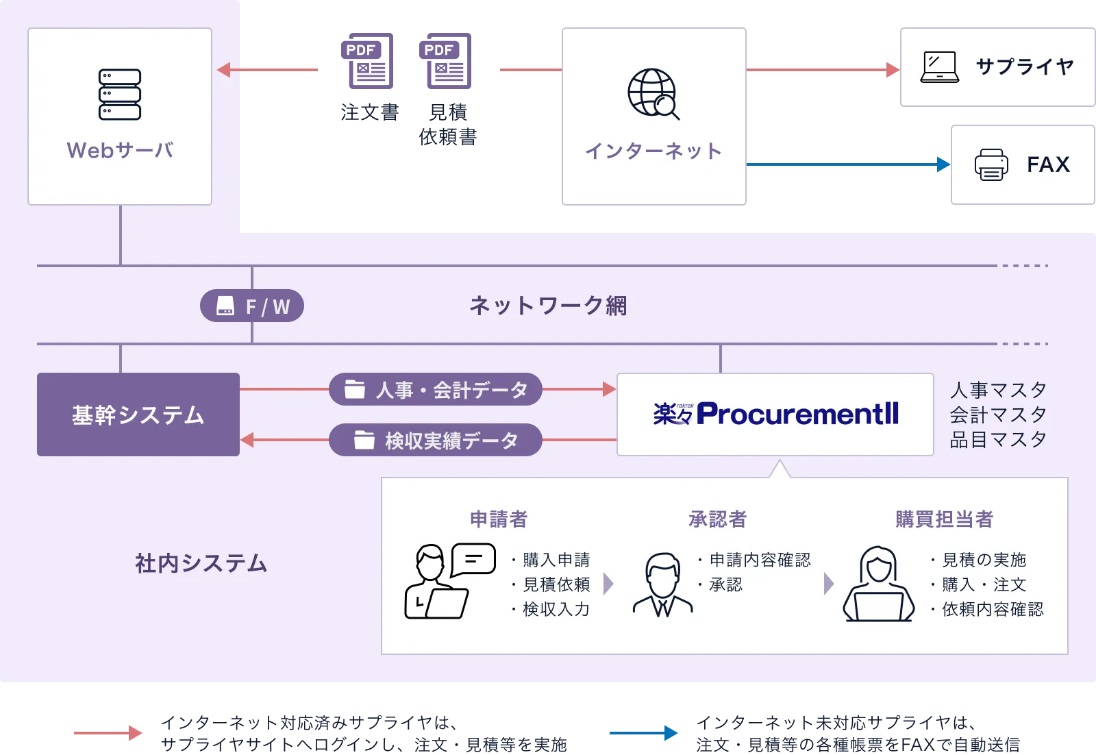 他システムからの受信と他システムへの送信