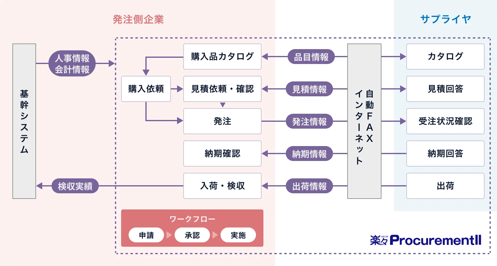 システム上から自動でFAX送信