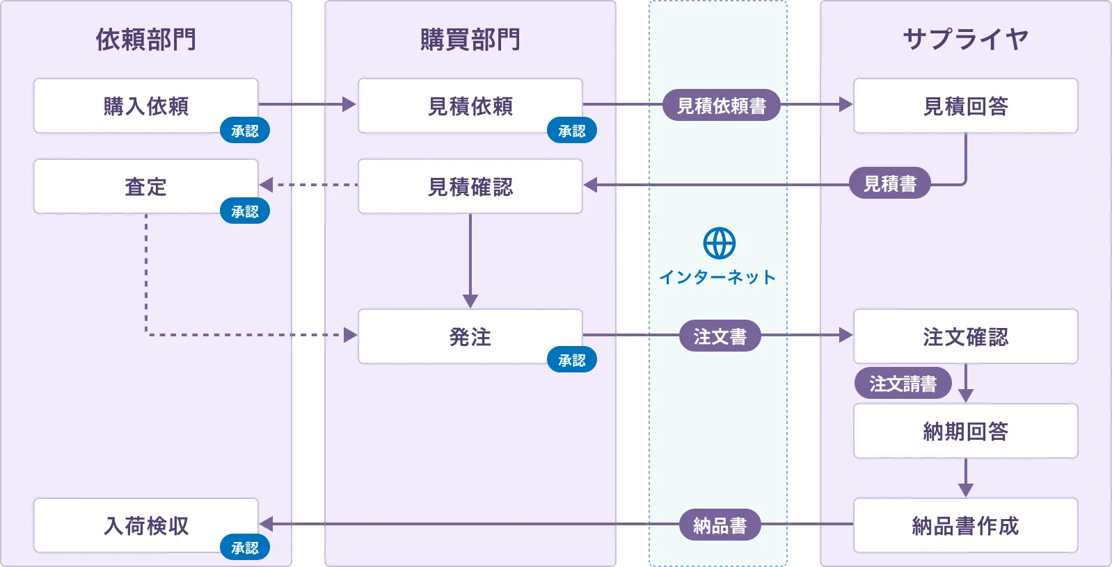 楽々ProcurementIIの対応範囲